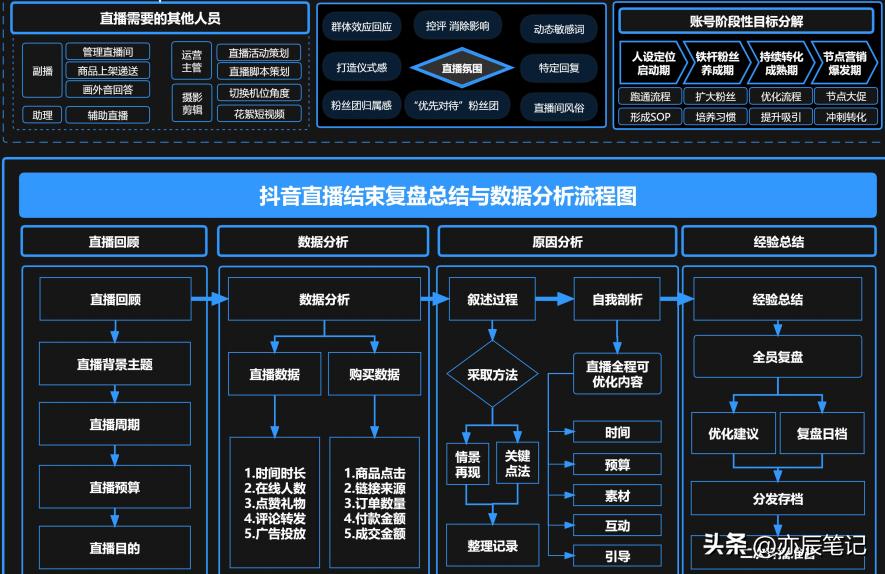 抖音直播全套运营方案ppt,抖音电商直播带货运营课程培训