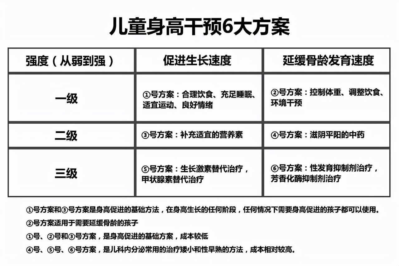 孩子身高偏矮怎么干预？怎么追赶？儿童身*干高**预的6大方案全解析