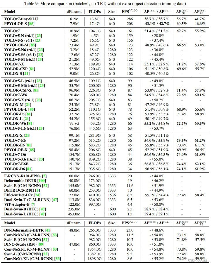 yolov7改进思路,yolov7主要改进点