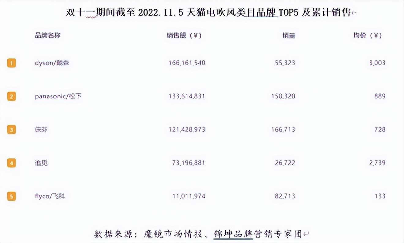 徕芬新旧产品对比,徕芬官方售后