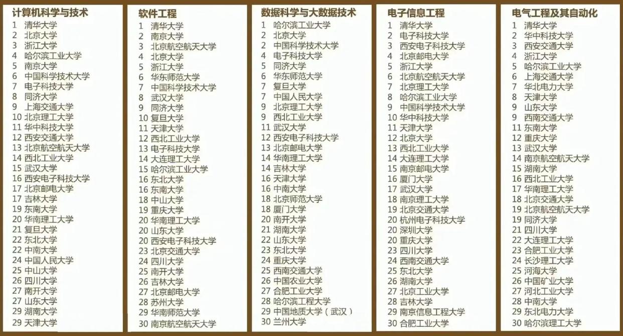 中国10大热门专业高校排名,十大名牌大学的热门专业
