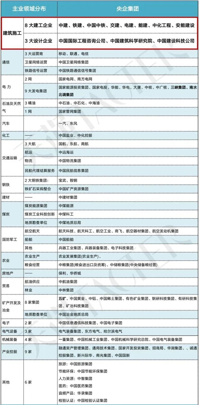 两家头部央企地产板块合并,五大央企地产合并