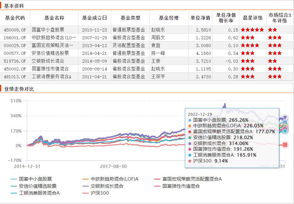 连续六年赢沪深300指数的基金名单,多年累计跑赢沪深300能超越多少人