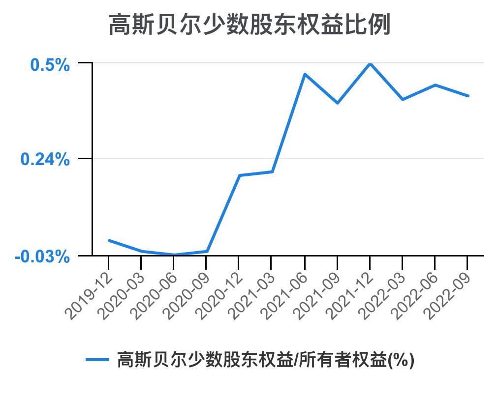 高斯贝尔价值分析,高斯贝尔年报