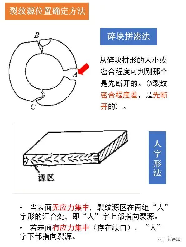 疲劳裂纹断口特征,一组图看懂材料裂纹与断口分析