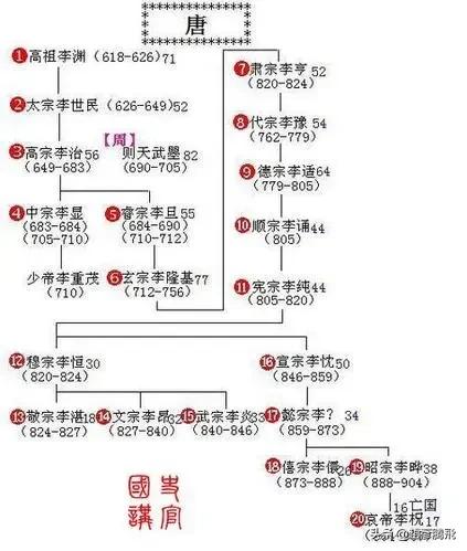 盘点中华五千年中最高统治者〈皇帝〉的生、老、病、死、权、色…