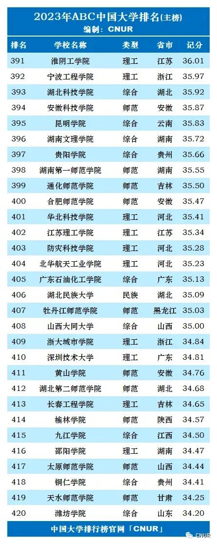 2023年qs世界大学排名完整版名单,2023年大学abc最新排名