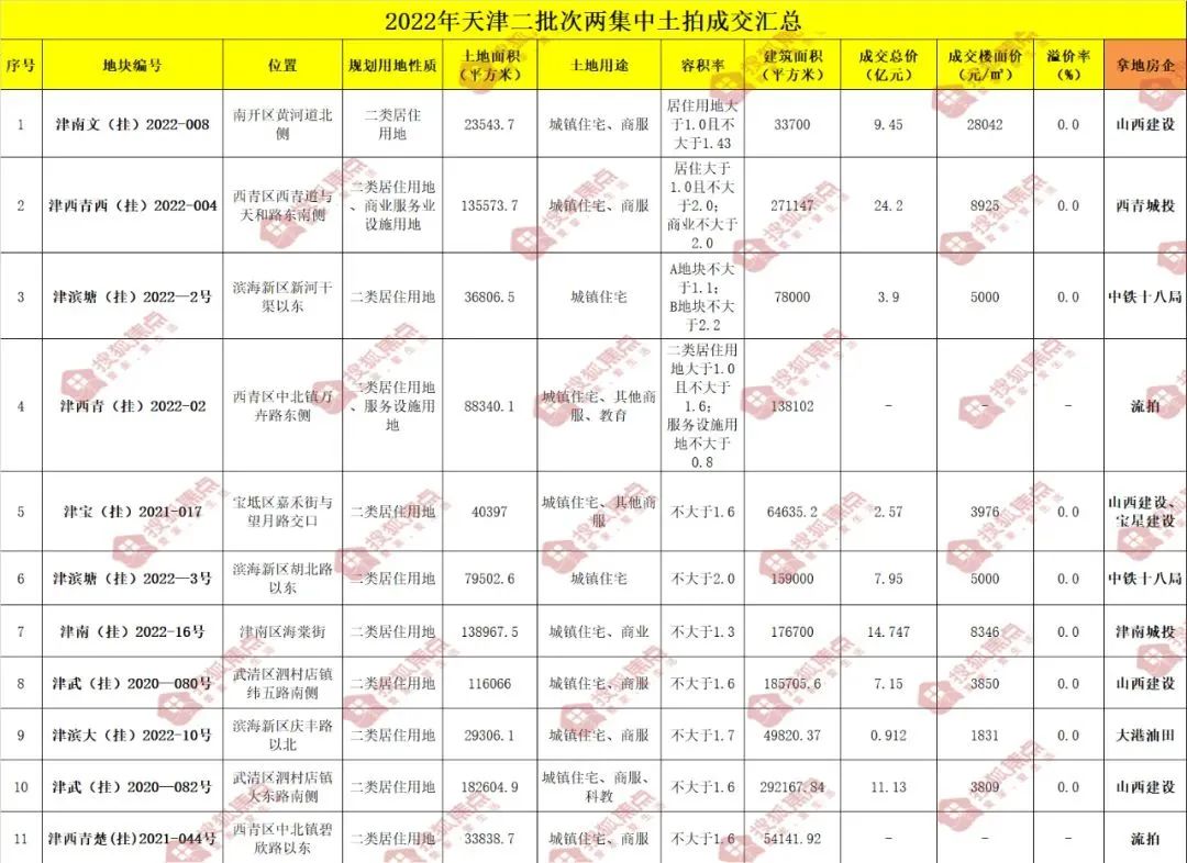 房企抛售城市更新项目,天津楼市2023土拍