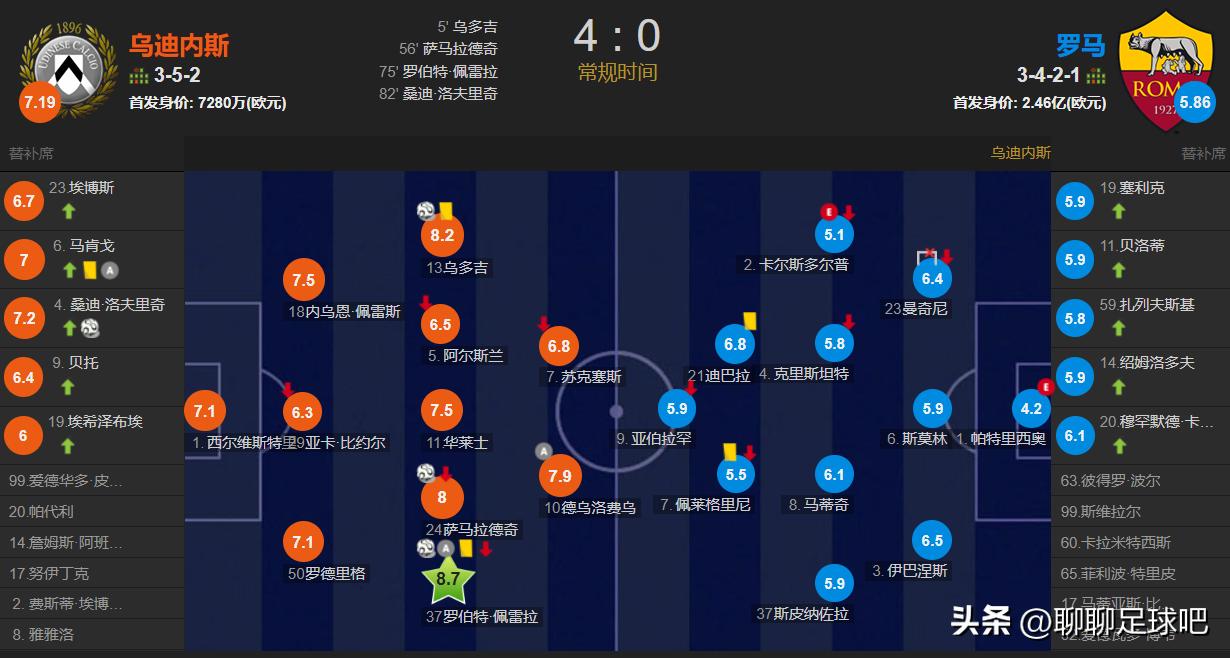 罗马最近五场比分,罗马队史最大比分失利