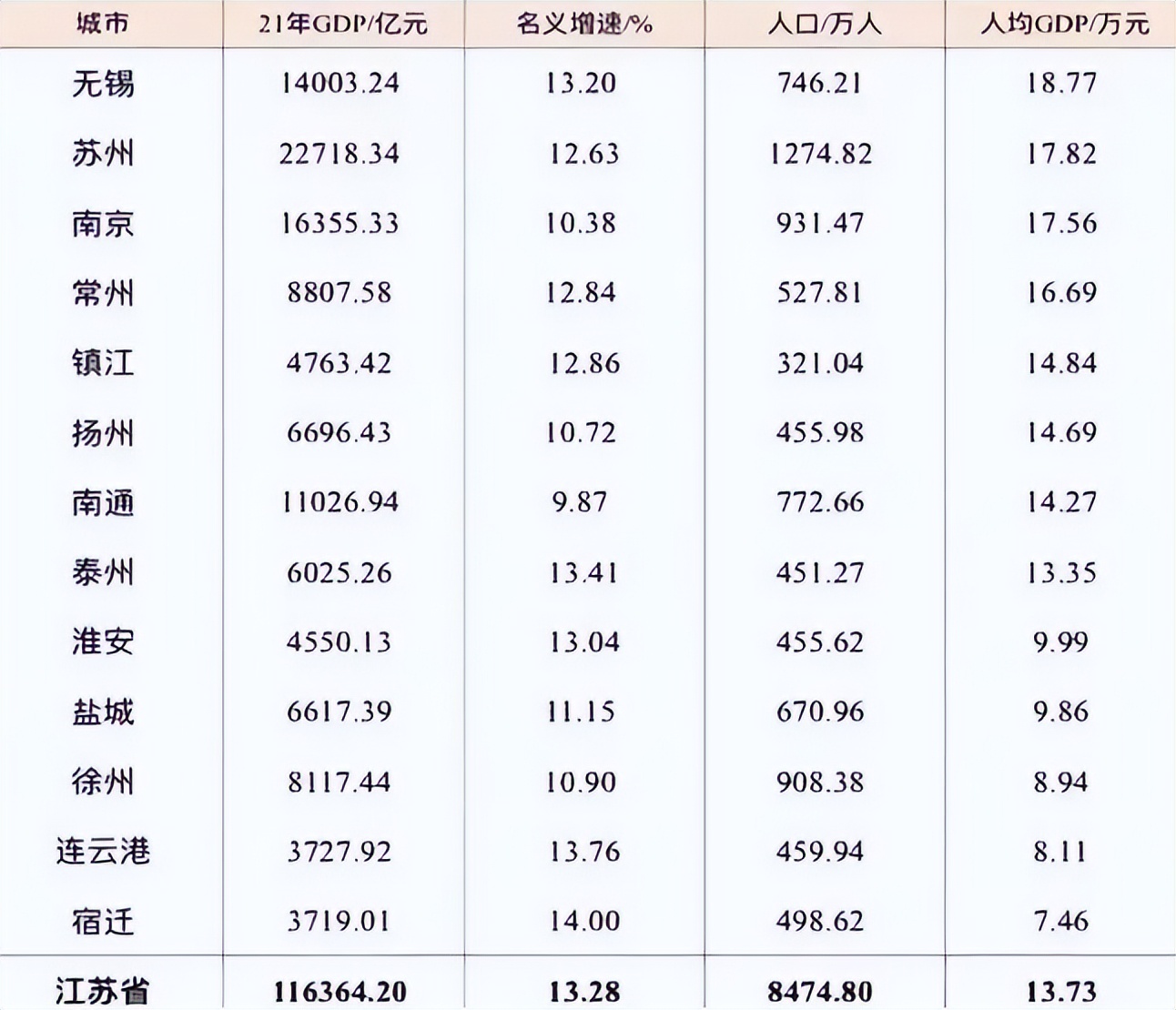 人均GDP超17万，首个被撤销直辖市的城市，会重新选为直辖市吗？