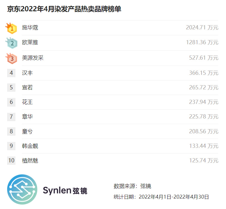 京东热门染发推荐,京东染发系列推荐