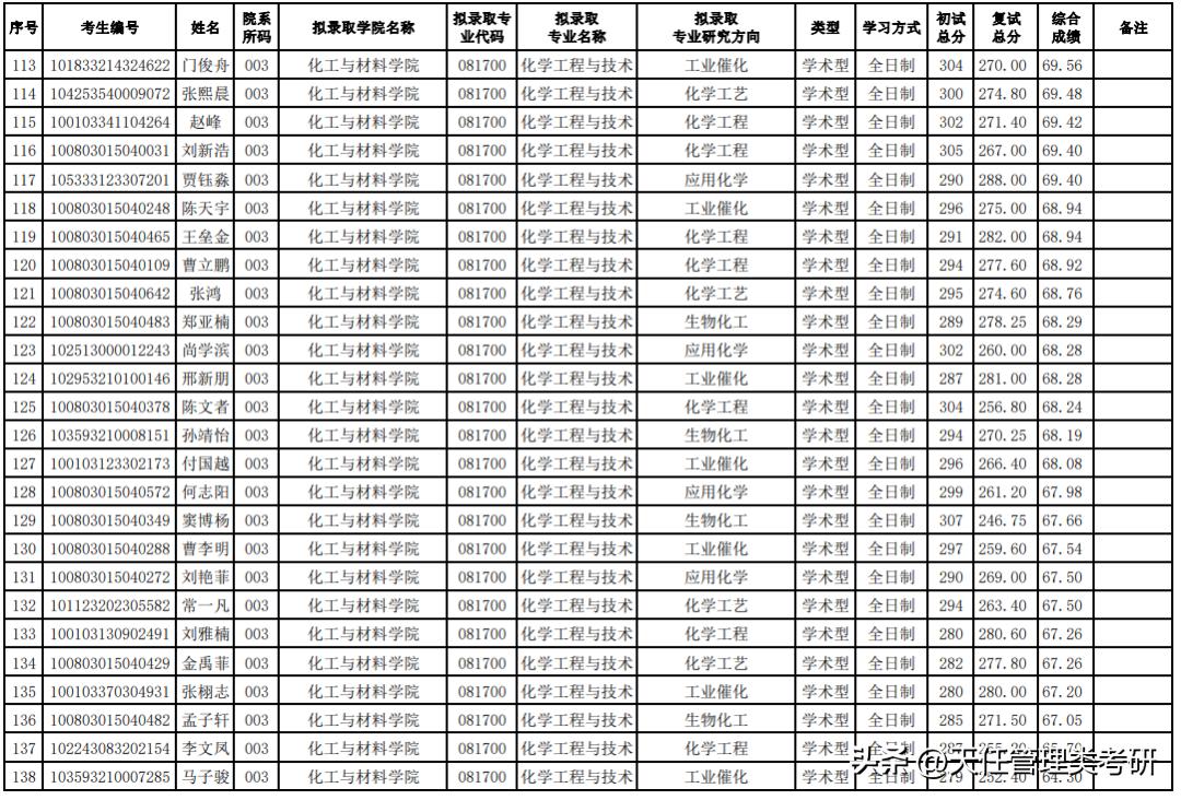 2023天津工业大学研究生拟录取,天津商业大学2023河南分数线