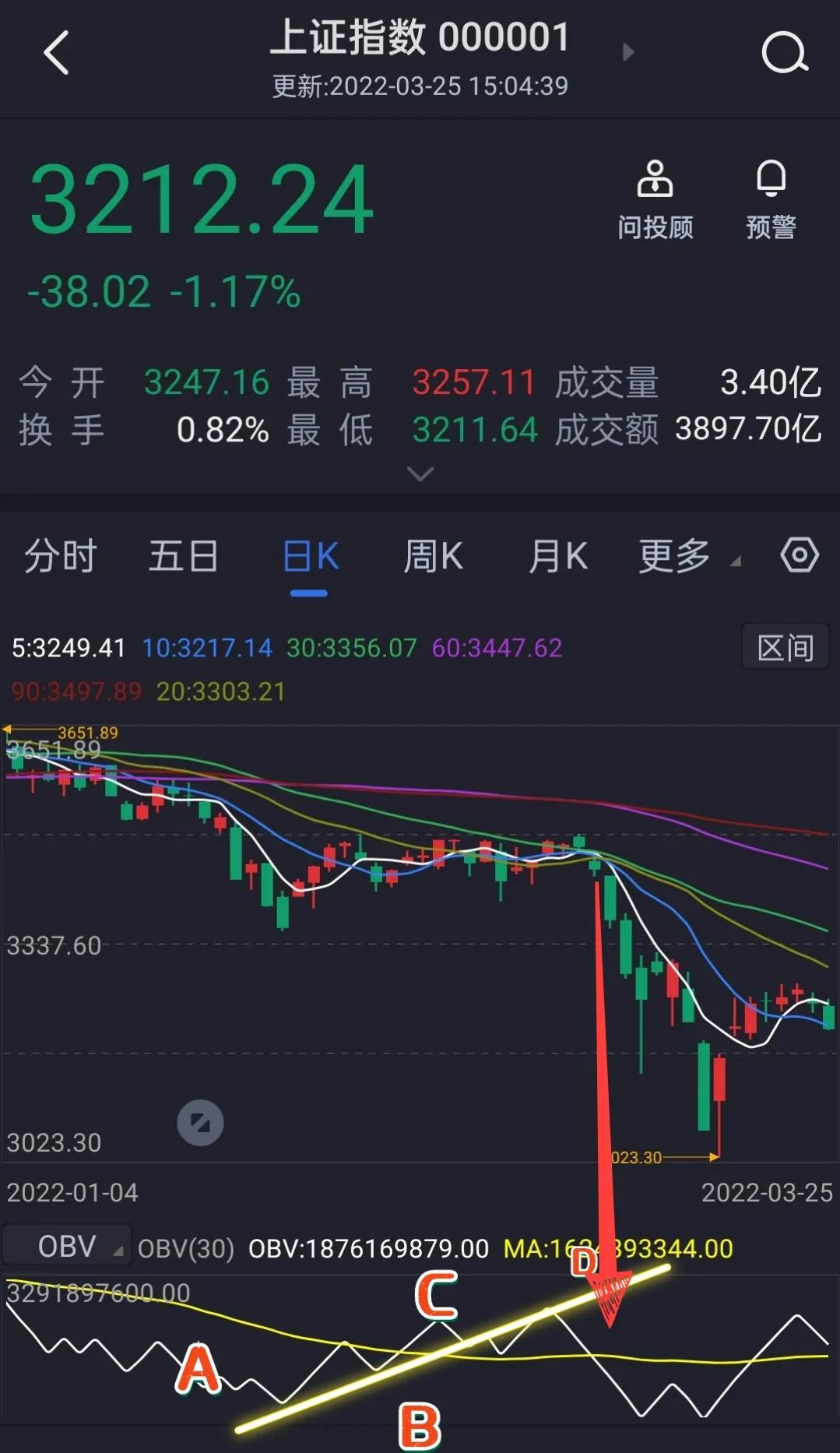 明天大盘还跌吗,如何判断明日大盘涨还是跌