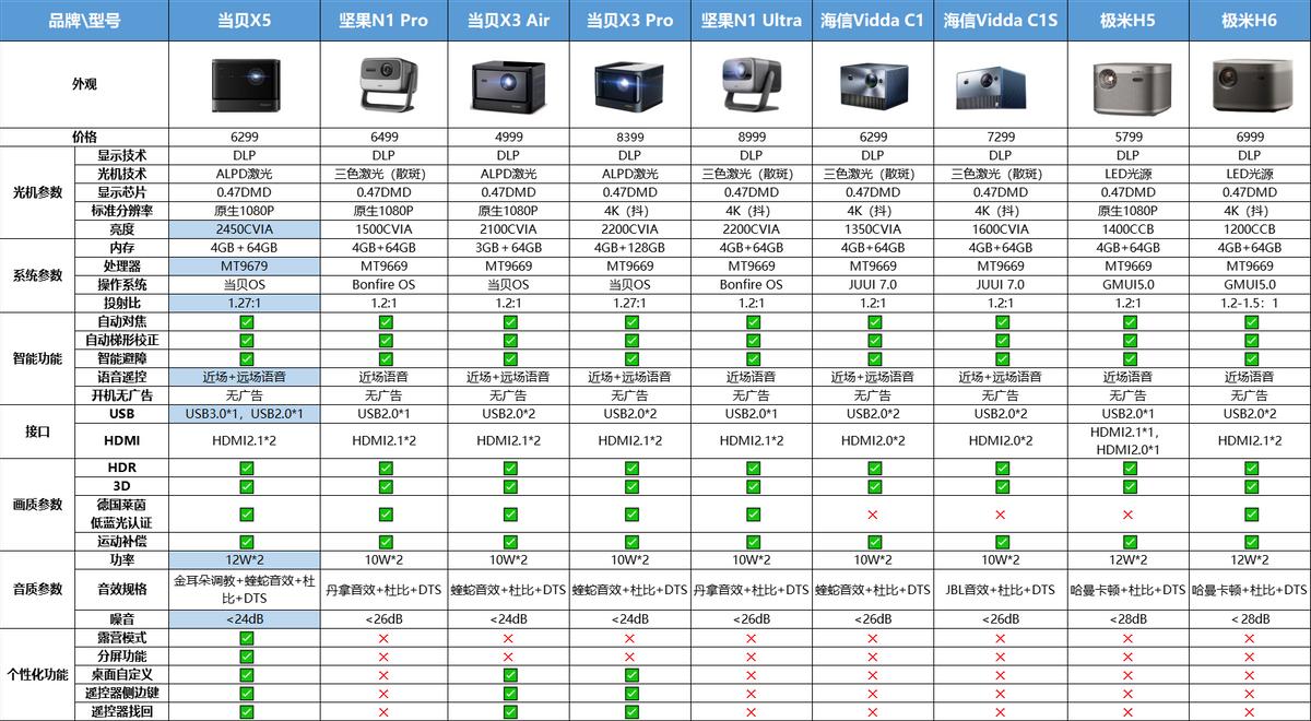 入门投影仪哪款比较便宜,投影仪怎么选买什么样的