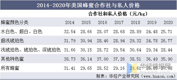 2050年中国与美国的综合实力对比,高端蜂蜜市场分析