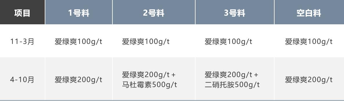 如何防治球虫不再复发,防治球虫药