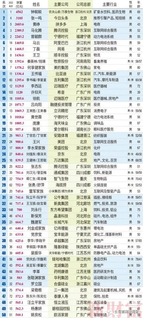 中国500首富名单谁是第一,中国首富500名排行榜最新