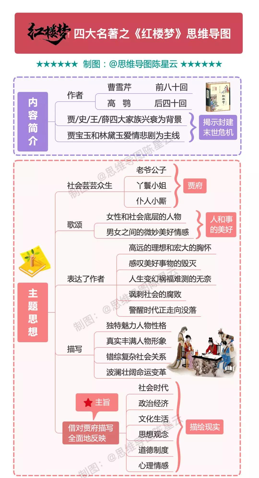 必读名著《红楼梦》思维导图,红楼梦读书笔记分享思维导图版