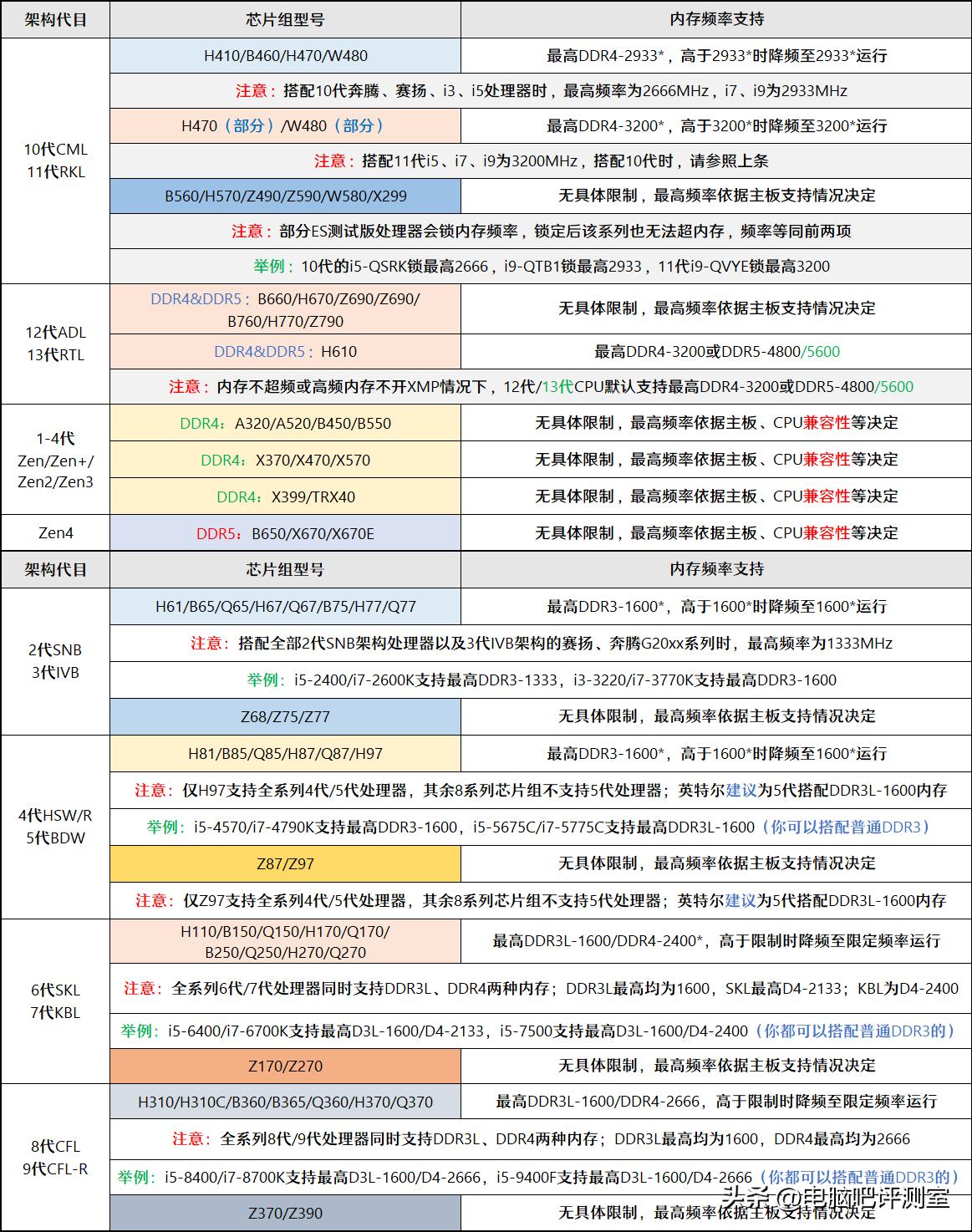 【2023年6月】6月装机走向与推荐（市场分析部分/总第86期）