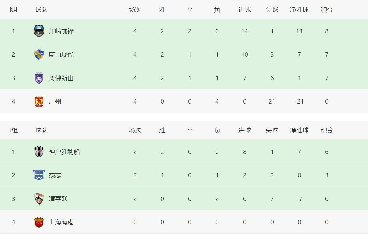 亚冠最新积分榜！山东泰山队暂未出局，且完成了进球任务