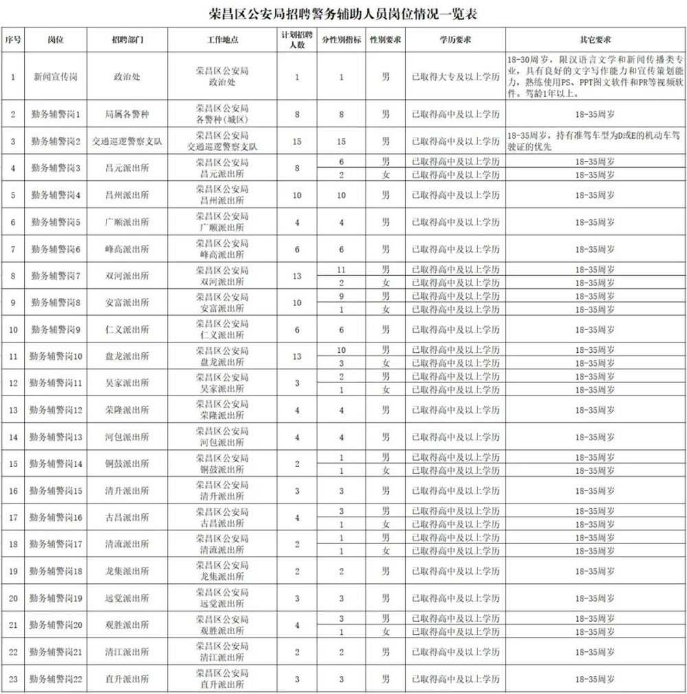 荣昌区荣盾保安公司招聘网站,重庆荣盾保安有限公司怎么样