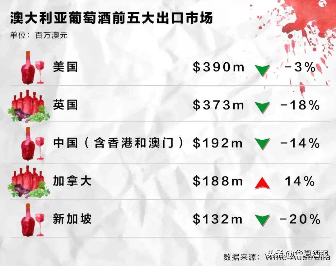 澳大利亚向中国出口葡萄酒,中国出口澳洲葡萄酒
