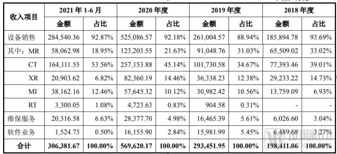 联影医疗估值2000亿,联影医疗纳入科创50指数