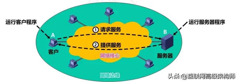 璁＄畻鏈虹綉缁滃師鐞嗙綉缁滃眰鎬濈淮瀵煎浘,璁＄畻鏈虹綉缁滃眰鍒嗘瀽