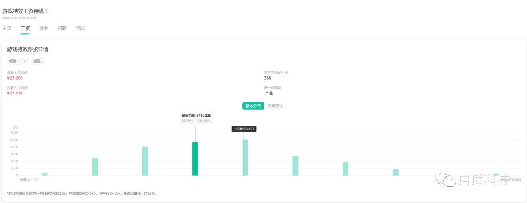 启适科技|游戏特效师为什么工资这么高?