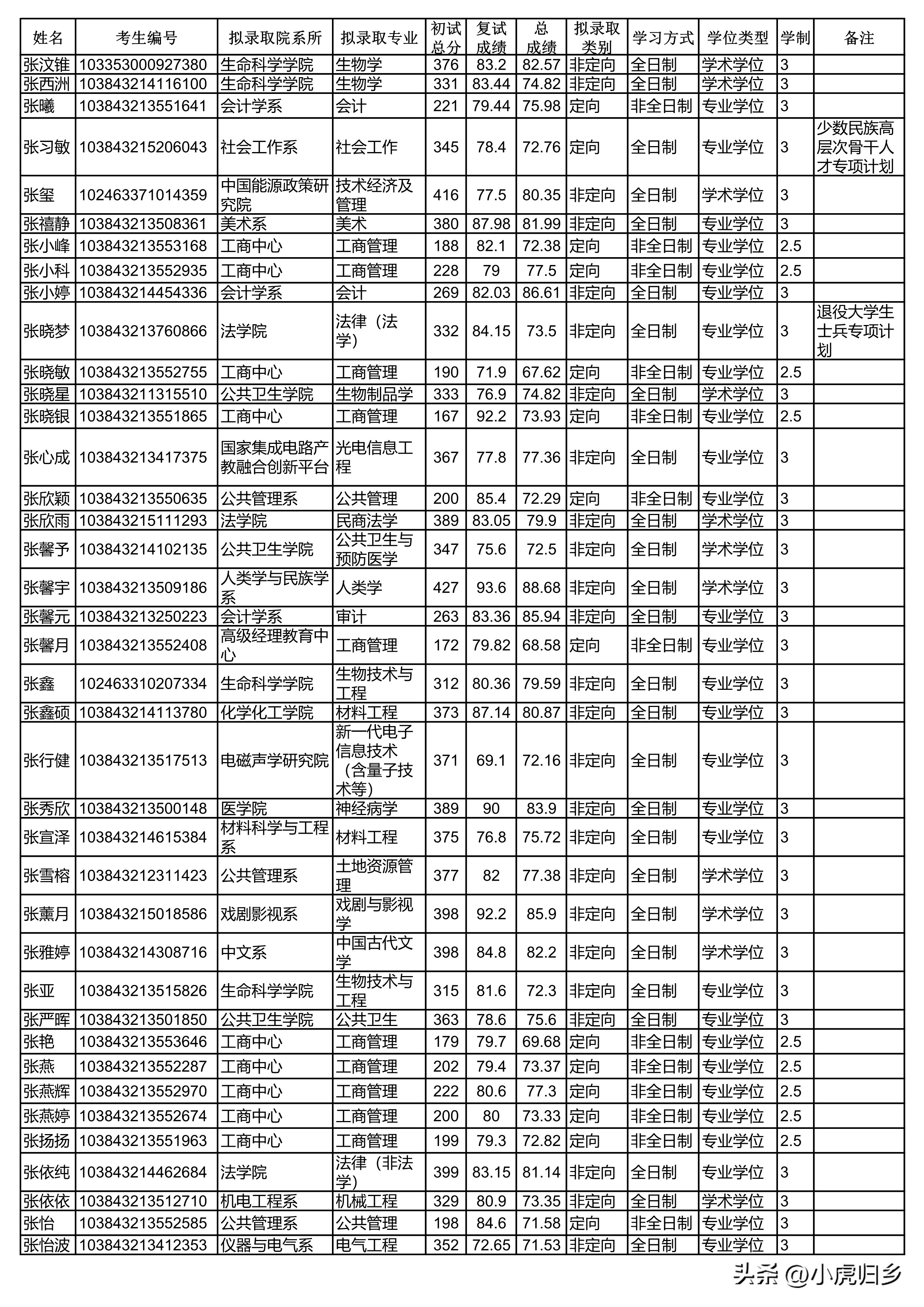 厦门大学2024研究生拟录取公示期,厦门大学2020硕士研究生录取名单