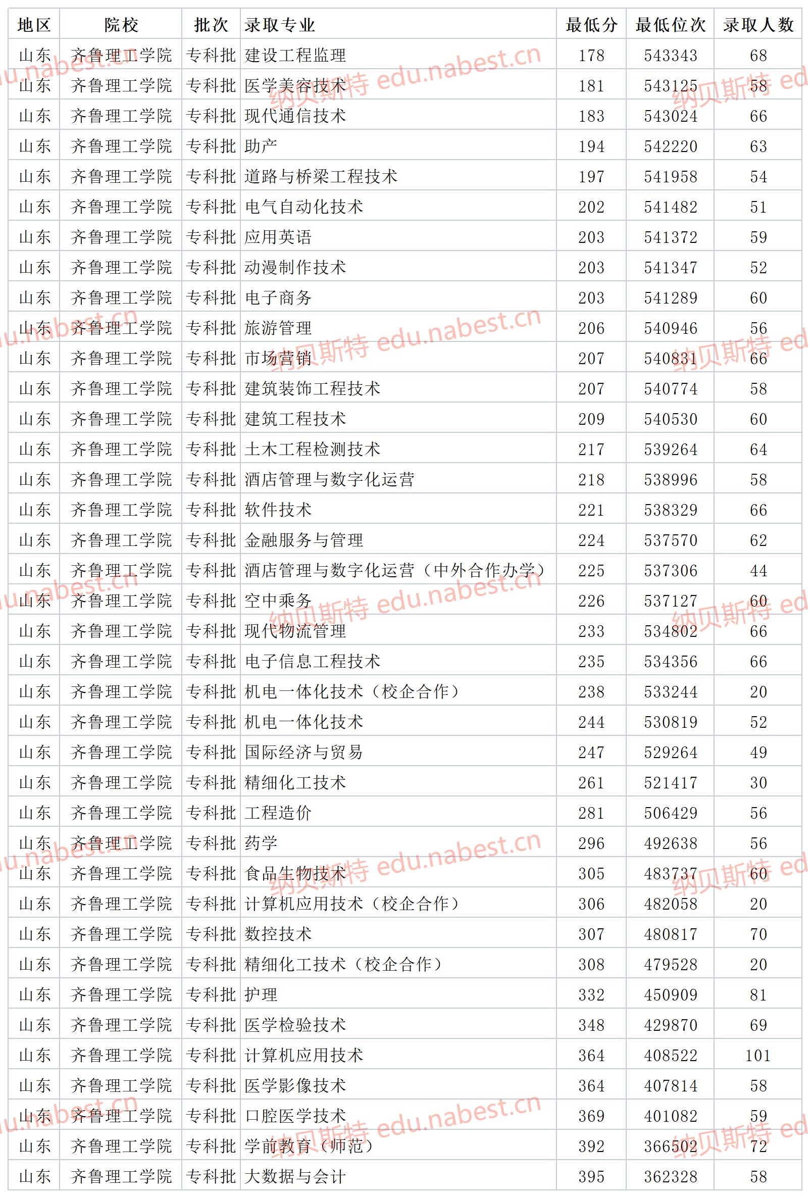 山东民*本科办**大学齐鲁理工学院2021年省内专业最低录取分数线