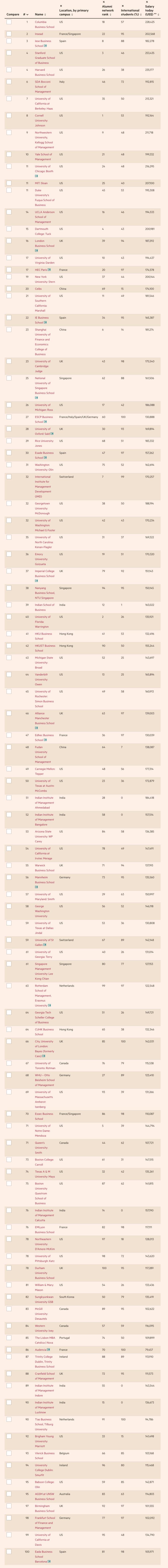 2023《金融时报》全球MBA排名,2023年度中国商学院最佳mba