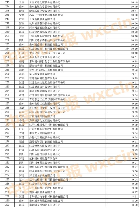 2023中国石油和化工企业500强,2023中国石化企业500强排行榜