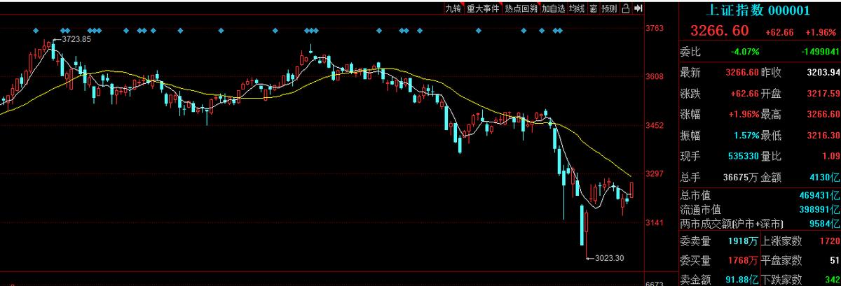 放量中阳最新行情,放量大阳后市怎样走