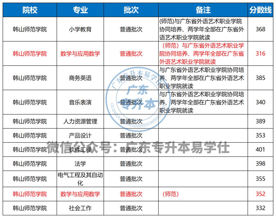 专升本联合培养怎么报考,专升本联合培养入学