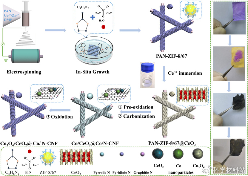 纳米纤维原位负载富含氧空位的氧化物异质结构助力空气电池氧催化