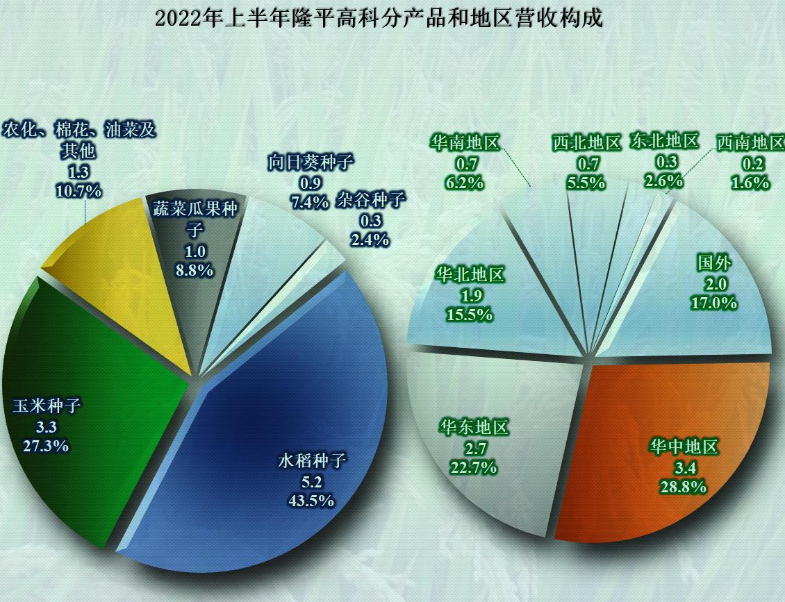 隆平高科三年水稻种子占有率,怎么获取隆平高科水稻制种指标
