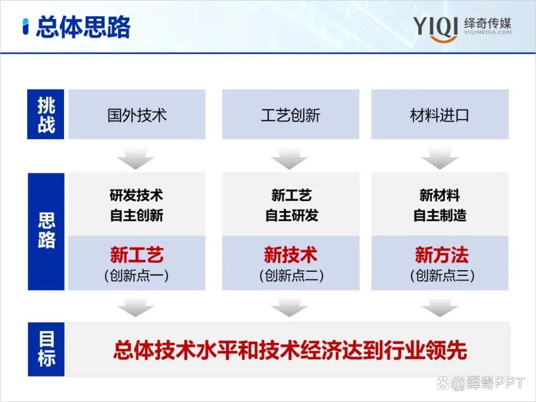 科技奖答辩ppt制作,报奖ppt制作思路