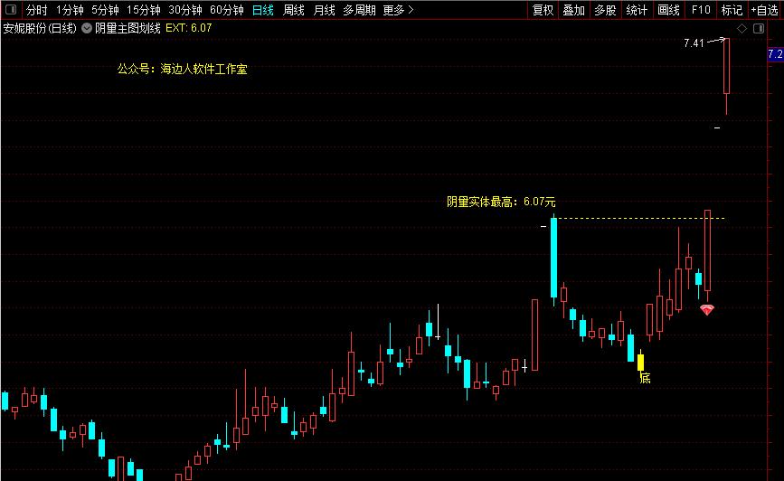 突破试盘线主图选股源码,突破小阴小阳横盘选股指标公式