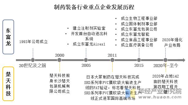 中国制药装备产业,2022年中国制药装备行业现状