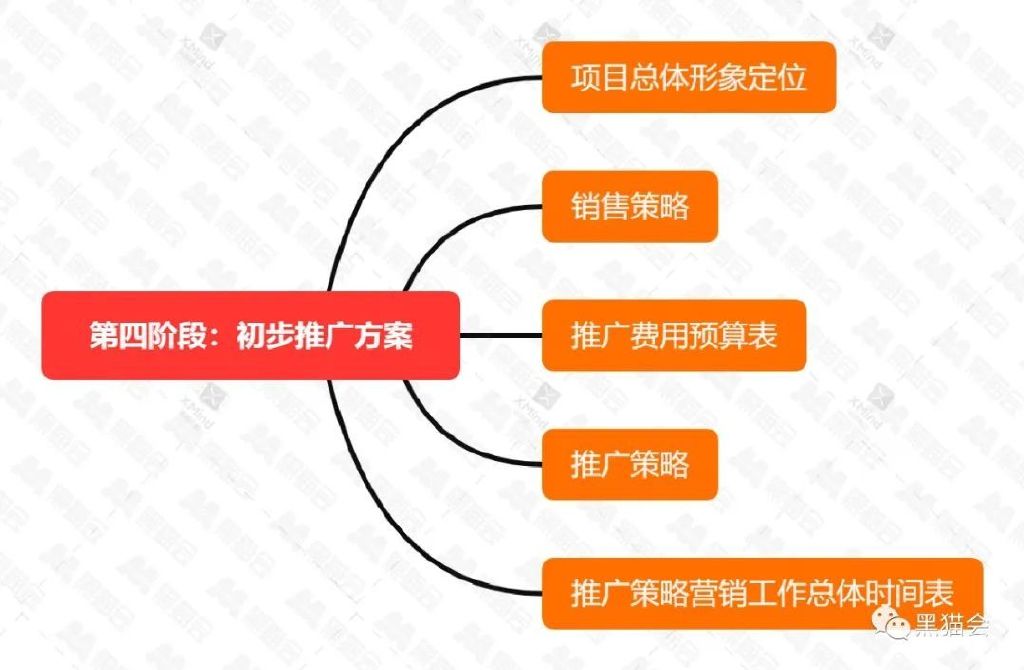 房地产策划整套流程,房地产策划工作的一天