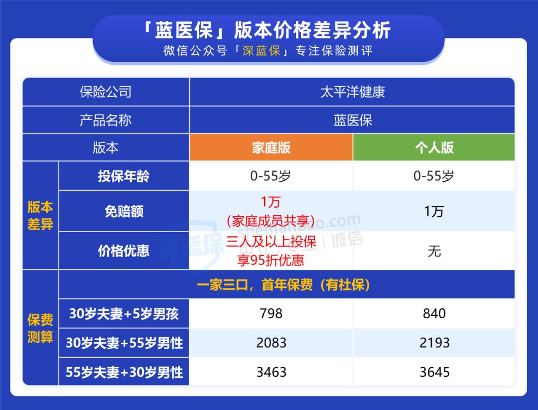 家庭版医疗险,医疗险共享免赔额要不要买