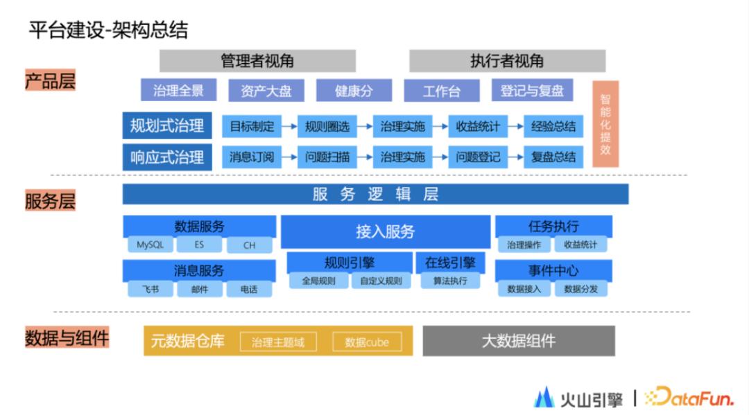 字节跳动如何保持活力,字节跳动数据平台技术揭秘