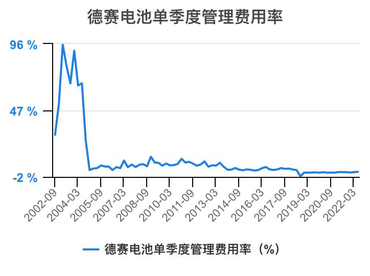 德赛电池利润表分析,德赛电池的价值分析