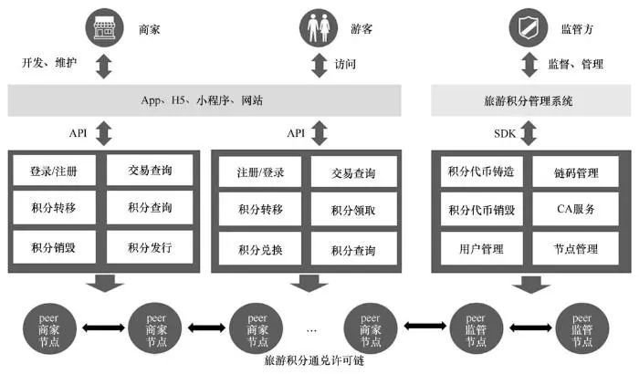 基于区块链技术的旅游积分通兑系统