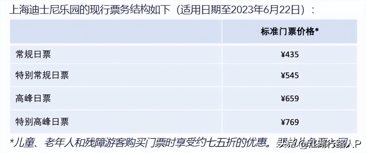 哪来的底气？从377到475元，开业至今上海迪士尼票价涨幅达26%！
