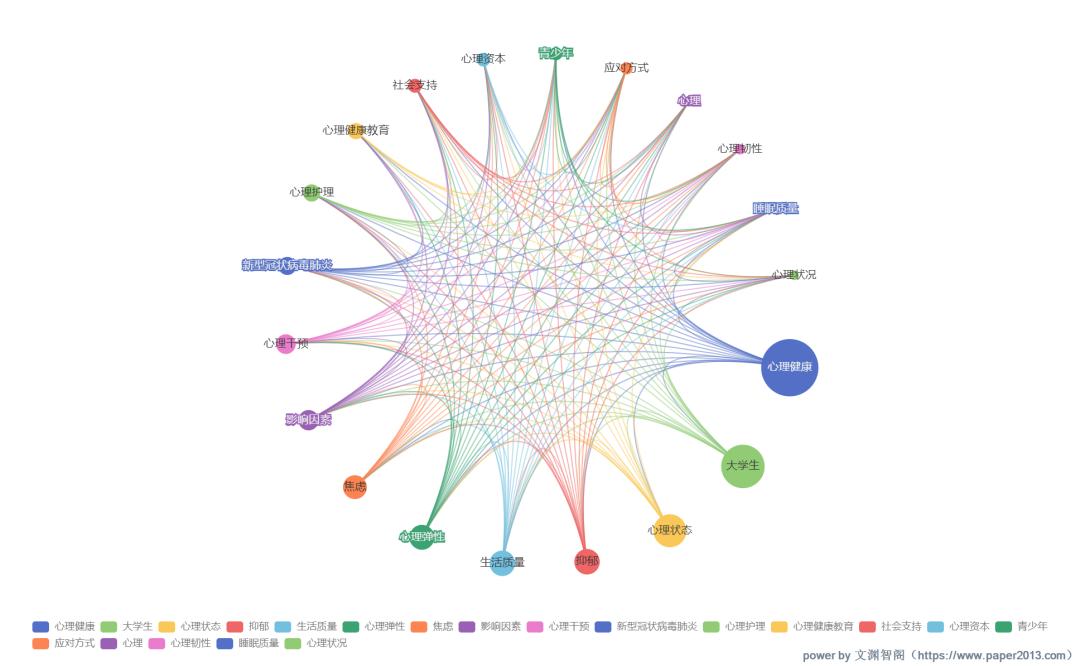 论文写作助手|2020年-2022年，“心理学”研究热点分析