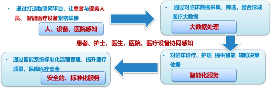 作为未来病房管理趋势的医院智慧病房，如何规划和设计？