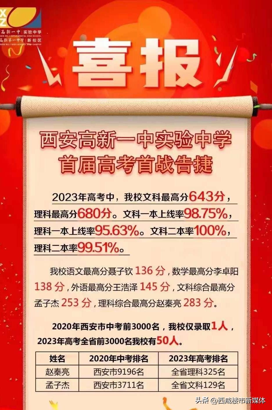 9校官宣成绩，咸阳3校引排位之争！高新沣东中学实力涌现