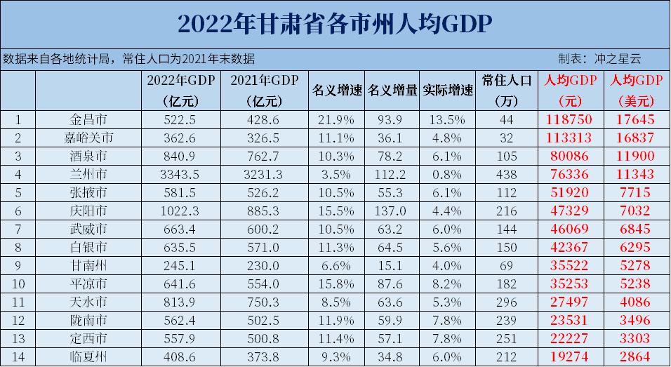2022年甘肃各市州GDP和人均GDP，庆阳突破千亿